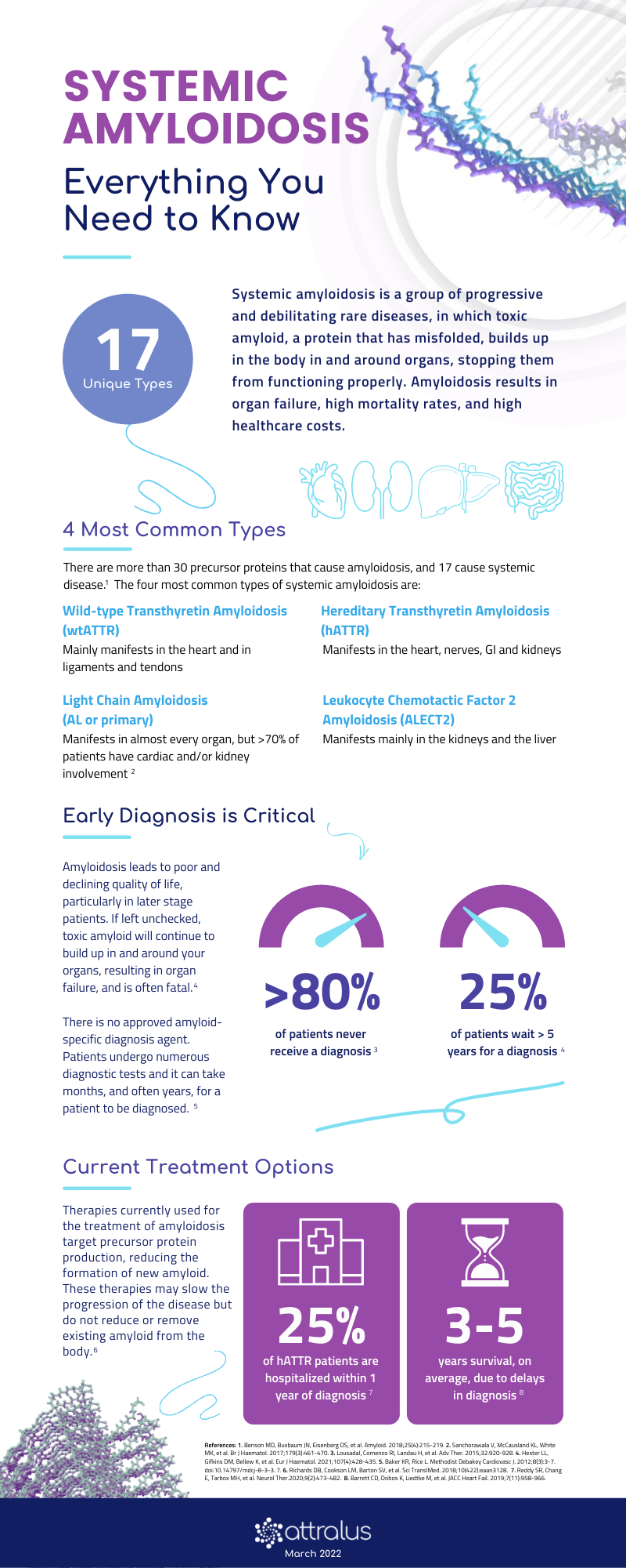 Everything You Need to Know About Systemic Amyloidosis Infographic